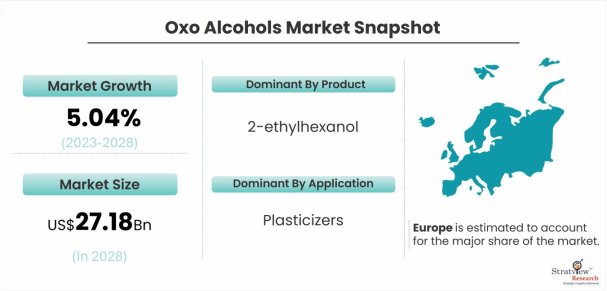 Oxo-Alcohols-Market-Dynamics